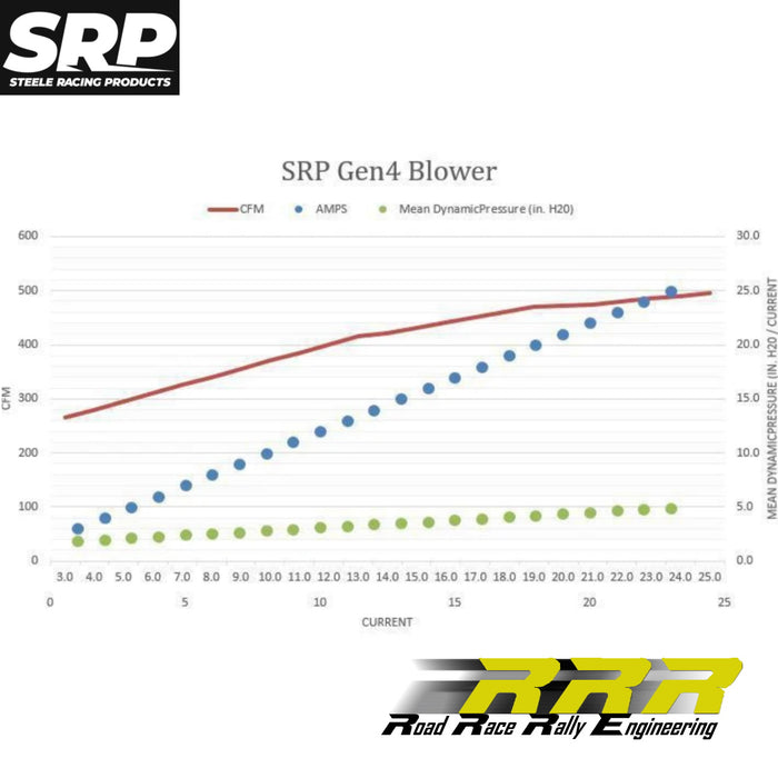 SRP GEN4 Blower